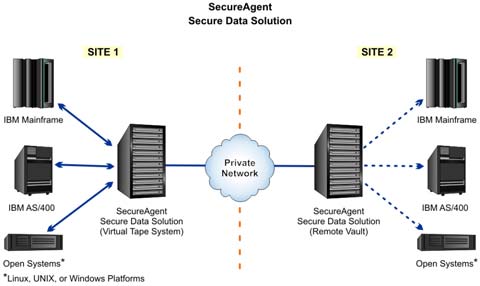 Encryption and Compression for Virtual Tape Library