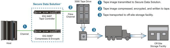 High-Volume Application