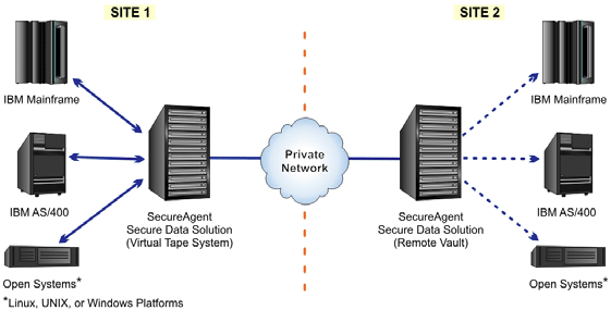 Virtual Tape System and Remote Vault for Virtual Tape Library